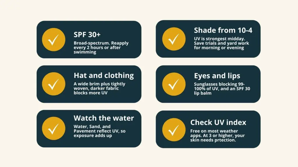Sun safety checklist for Michigan's Upper Peninsula: SPF 30 sunscreen reapplied every two hours, a hat and sunglasses, shade from 10 a.m. to 4 p.m., and checking the UV index.